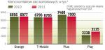 P4 celuje w najcenniejszych dla sieci mobilnych klientów, czyli płacących abonament