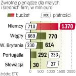 Euro dla sektora MŚP