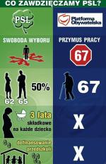 Ludowcy chcą pokazać, że osiągnięty kompromis jest ich sukcesem. PSL kieruje swoją akcję informacyjną przede wszystkim do własnych działaczy, którzy mając styczność z wyborcami, muszą umieć im to wyjaśnić. Zwłaszcza że, jak podkreślają politycy PSL, podczas przeciągających się negocjacji dostawali z terenu głosy wsparcia i uznania dla twardej postawy 