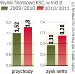 Wyższe przychody  i zysk polskiego cukru