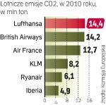 Lufthansa emituje  najwięcej