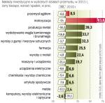 Spółki wydały na inwestycje prawie 100 mld zł