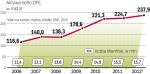 Prawie 16 mln osób odłożyło ok. 240 mld złotych