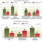 Banki nie przewidują zmiany kondycji sektora