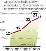 Cyfrowa TV naziemna