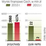 Przychody w górę