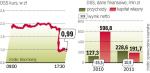 Kłopoty spółki dołują kurs