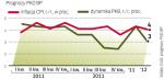 Wzrost PKB w 2012 r. może przekroczyć 3 proc. 