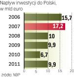 Inwestycje zaczynają rosnąć