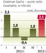 Wyniki Goldmana lekko się pogorszyły, ale i tak przebiły prognozy.