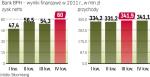 Bank BPH zarobił w ubiegłym roku 218,2 mln zł