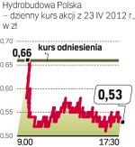 Panika inwestorów