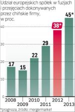 W ostatnich latach chińskie firmy przejmowały coraz więcej europejskich spółek. Rósł udział Europy w przejęciach dokonywanych przez Chińczyków. 