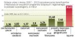 Pieniądze unijne, które płyną na Mazowsze