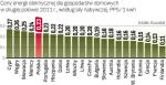 Polacy słono płacą za prąd na tle Europy