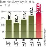 Analitycy spodziewali się, że bank zarobił w I kw. tego roku 187 mln zł. 