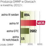 Astra produkowana jest w 4 wersjach