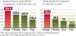 Najwięcej firm deklaruje, że korzysta z Orange