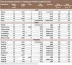 Za tydzień: ceny mieszkań z północnej Polski (Bydgoszcz, Koszalin, Szczecin, Trójmiasto)