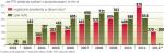 Mniej niż połowa zysku netto PTE za 2011 r. trafi do akcjonariuszy w tym roku.  Według danych KNF zarobiły one w minionym roku 616 mln zł. 