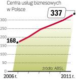 Przybywa  centrów usług 