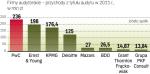 Dominująca pozycja Deloitte, E & Y, KPMG i PwC