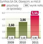 Szybki rozwój