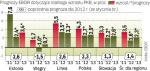 Polska utrzyma się  w gronie liderów wzrostu