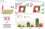 Inwestorzy liczą, że zyski facebooka nadal będą szybko rosnąć