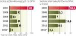 Tylko 8 firm zadebiutowało na GPW w 2012 roku