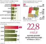 Polacy wolą przenośne komputery