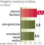 Inwestycje na Odrze