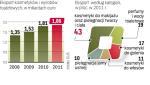 Kremy i szminki z Polski jadą w świat  