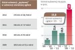 Od 2006 r. subwencja językowa zwiększyła się z 107 mln zł do 270 mln zaplanowanych w 2012 r. To 152 proc. wzrostu. W tym czasie  subwencja ogólna podskoczyła o 46 proc. (z 26,5  mld zł do 38,7 mld zł)