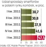 Popularność na polskim rynku smartfony zawdzięczają m.in. niskim cenom w ofercie operatorów komórkowych. 