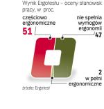 Pracę w biurze klasyfikuje się jako lekką, ale 100 mln Europejczyków cierpi na związane z nią przewlekłe bóle i schorzenia. 