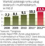 Cenne usługi dodane