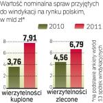 Od kilku lat windykatorzy  w Polsce nie mają powodów  do narzekań 