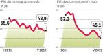 Niskie odczyty pmi z polski i strefy euro