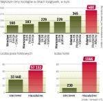 Najmocniej wywindował ceny hoteli gdańsk