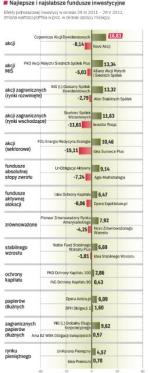 Najlepsze i najsłabsze fundusze inwestycyjne