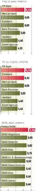 Oferty banków i SKOK