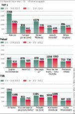 Wykres pokazuje wyniki osiągane przez wybrane programy wiosną 2012 i 2011 roku na podstawie średniej oglądalności minutowej  w grupie widzów w wieku 16 – 49 lat. Pod uwagę wzięto wyniki wszystkich emisji: i premierowych, i powtórek. 	—k.b.