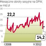 Spadek Obrotów