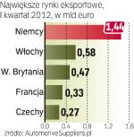 Eksport do niemiec na razie rośnie