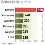 Polskie lotniska wyemitowały papiery warte w sumie 2,12 mld zł. Najmniejsza była emisja Poznania – 128 mln zł. 