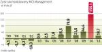 Koniunktura giełdowa decyduje o wynikach MCi  