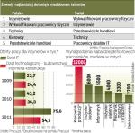 Niedobór talentów w Polsce i na świecie