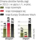 Rośnie eksport