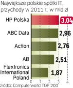 HP Polska liderem